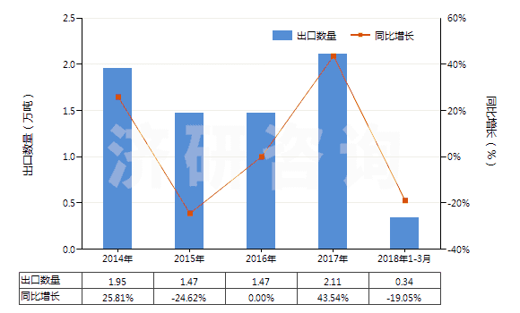 2014-2018年3月中國β-萘酚(2-萘酚)(HS29071510)出口量及增速統(tǒng)計(jì)